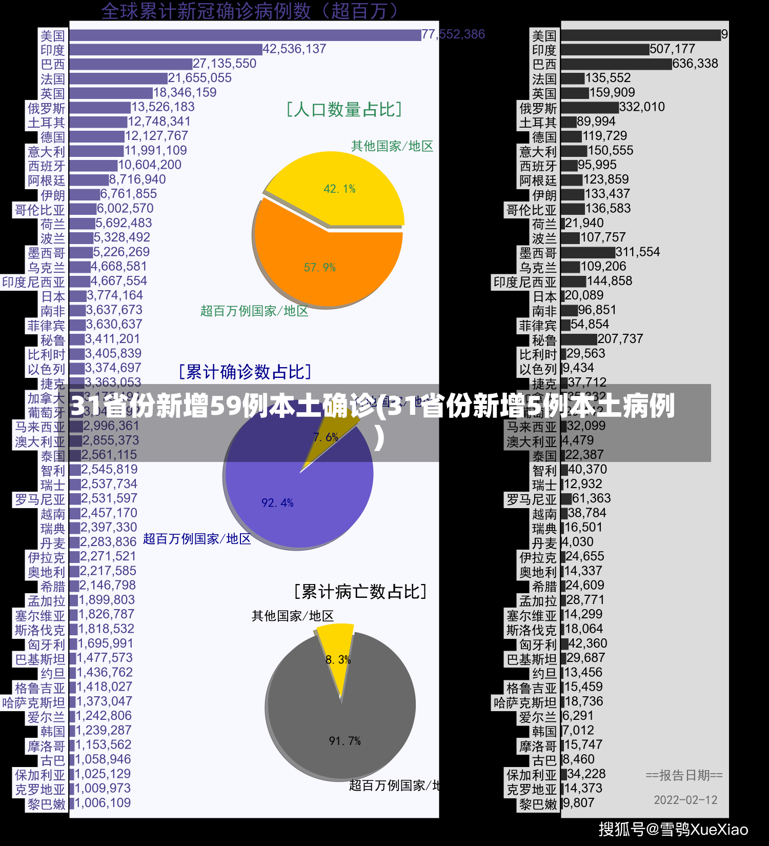 31省份新增59例本土确诊(31省份新增5例本土病例)-第2张图片-建明新闻