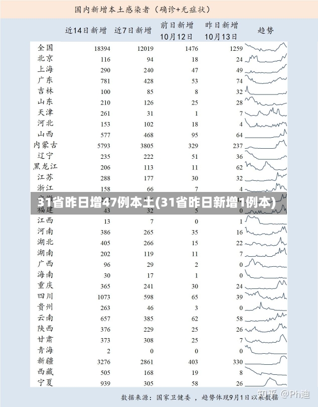 31省昨日增47例本土(31省昨日新增1例本)-第1张图片-建明新闻