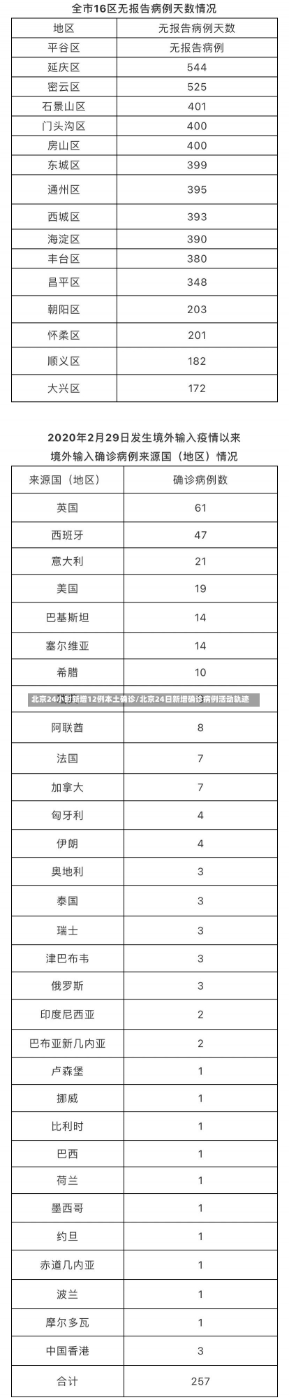 北京24小时新增12例本土确诊/北京24日新增确诊病例活动轨迹-第1张图片-建明新闻