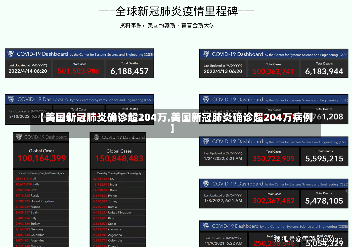 【美国新冠肺炎确诊超204万,美国新冠肺炎确诊超204万病例】-第1张图片-建明新闻