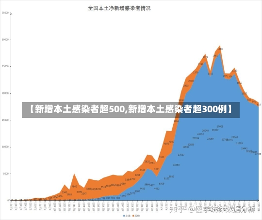 【新增本土感染者超500,新增本土感染者超300例】-第2张图片-建明新闻