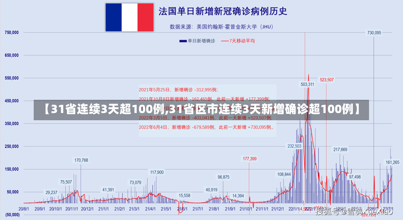 【31省连续3天超100例,31省区市连续3天新增确诊超100例】-第1张图片-建明新闻