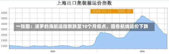 一张图：波罗的海航运指数跌至10个月低点，因各航线运价下跌-第1张图片-建明新闻