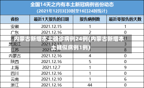 内蒙古新增本土确诊病例24例(内蒙古新增本土疑似病例1例)-第2张图片-建明新闻