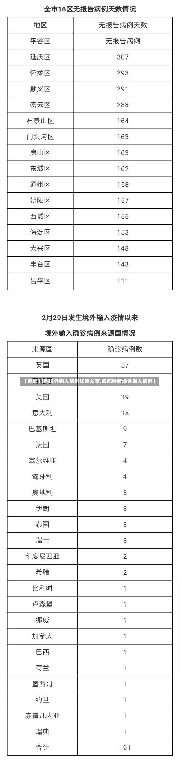 【成都11例境外输入病例详情公布,成都最新境外输入病例】-第1张图片-建明新闻