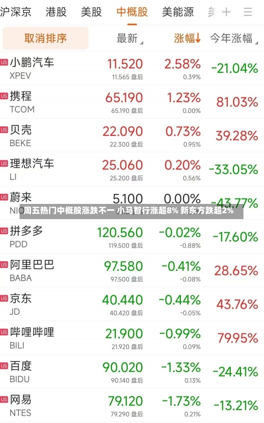 周五热门中概股涨跌不一 小马智行涨超8% 新东方跌超2%-第2张图片-建明新闻