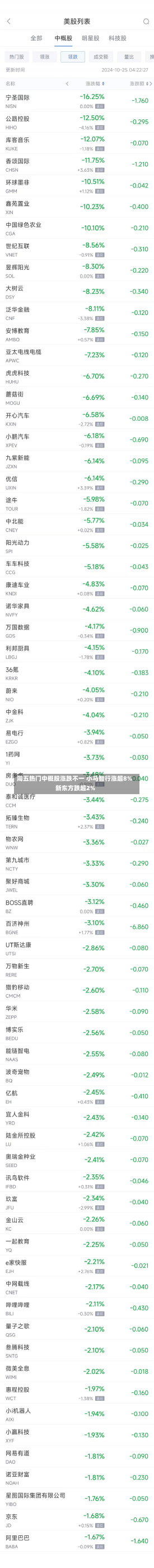 周五热门中概股涨跌不一 小马智行涨超8% 新东方跌超2%-第1张图片-建明新闻