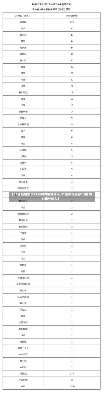 【31省新增确诊14例均为境外输入,31省新增确诊13例 均为境外输入】-第2张图片-建明新闻