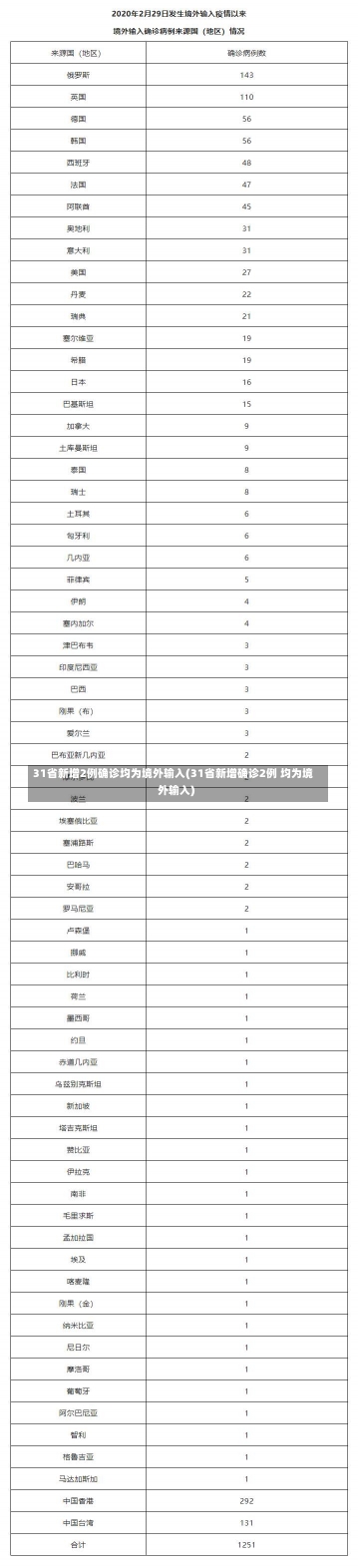 31省新增2例确诊均为境外输入(31省新增确诊2例 均为境外输入)-第3张图片-建明新闻