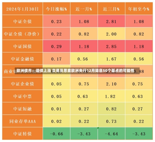 欧洲债市：德债上涨 交易员思索欧洲央行12月降息50个基点的可能性-第2张图片-建明新闻