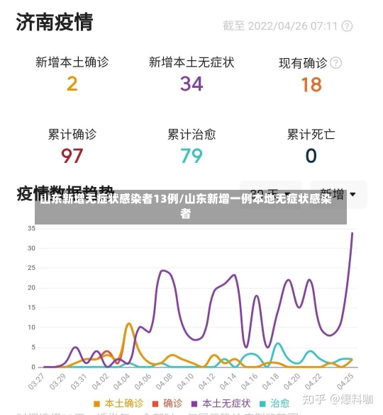 山东新增无症状感染者13例/山东新增一例本地无症状感染者-第2张图片-建明新闻