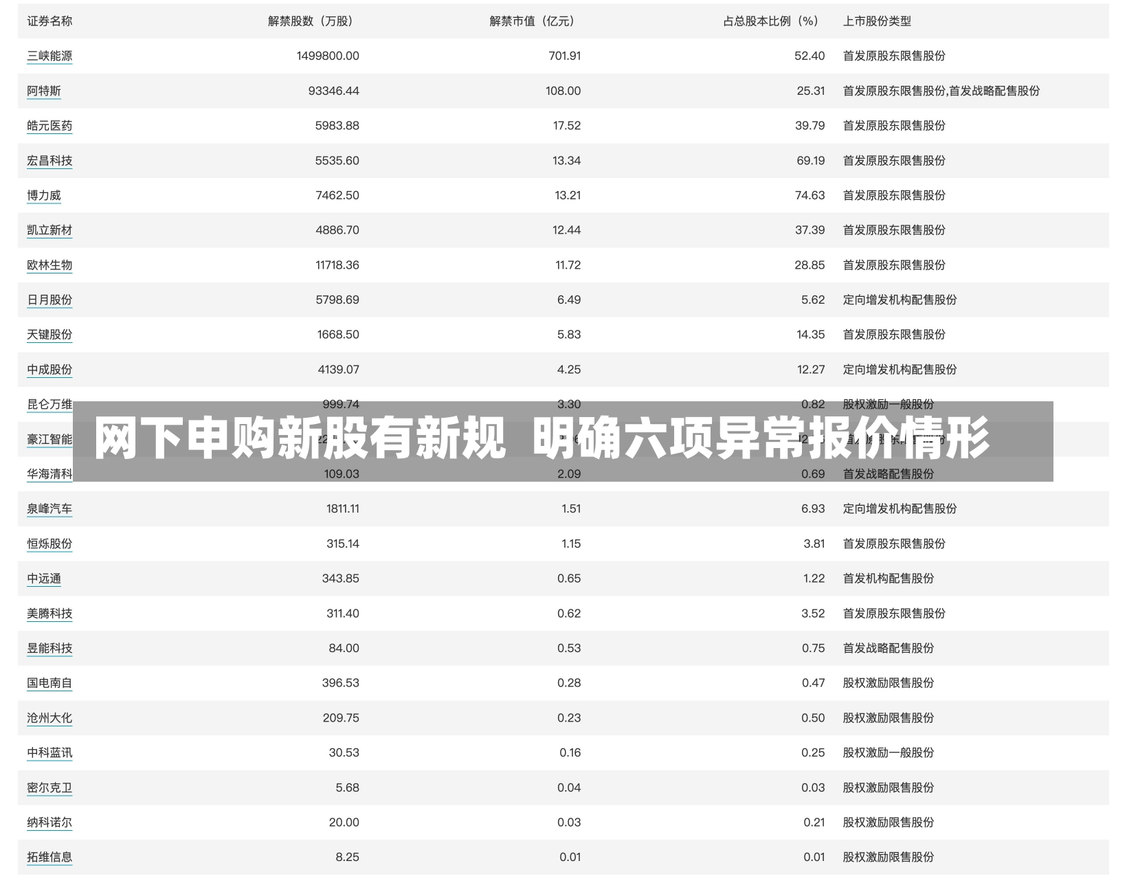 网下申购新股有新规  明确六项异常报价情形-第3张图片-建明新闻