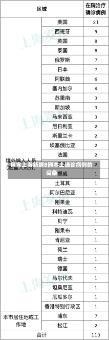 包含上海新增8例本土确诊病例的词条-第1张图片-建明新闻