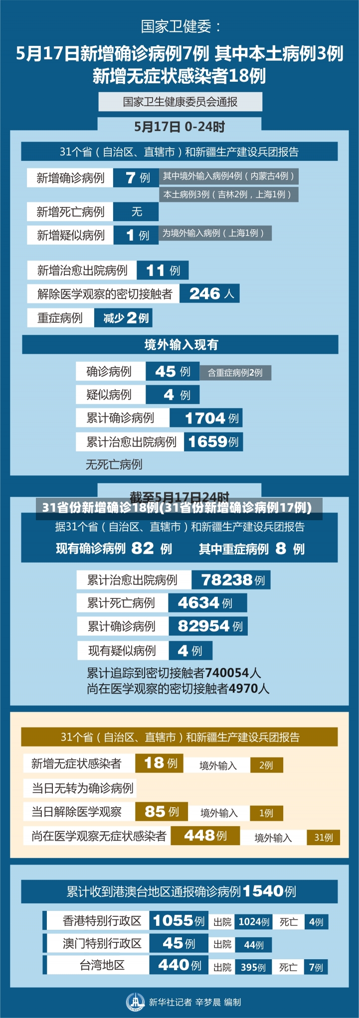 31省份新增确诊18例(31省份新增确诊病例17例)-第2张图片-建明新闻