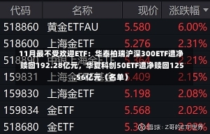 11月最不受欢迎ETF：华泰柏瑞沪深300ETF遭净赎回192.28亿元，华夏科创50ETF遭净赎回125.56亿元（名单）-第1张图片-建明新闻