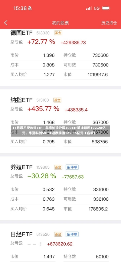 11月最不受欢迎ETF：华泰柏瑞沪深300ETF遭净赎回192.28亿元，华夏科创50ETF遭净赎回125.56亿元（名单）-第2张图片-建明新闻