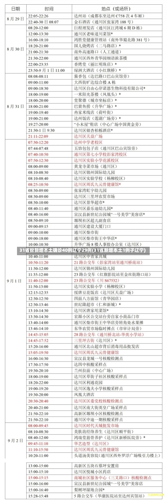 31省份新增本土确诊40例辽宁29例(31省新增本土1例子辽宁)-第1张图片-建明新闻