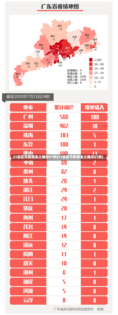 31省区市新增本土确诊81例(31省区市新增本土确诊61例)-第3张图片-建明新闻