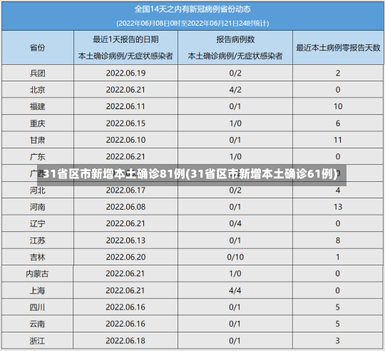 31省区市新增本土确诊81例(31省区市新增本土确诊61例)-第1张图片-建明新闻