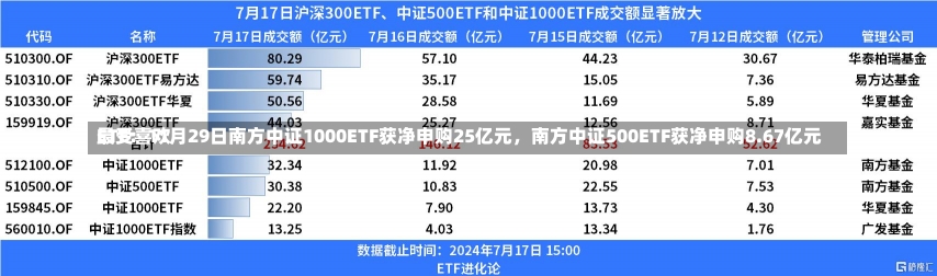 最受喜欢
ETF：11月29日南方中证1000ETF获净申购25亿元，南方中证500ETF获净申购8.67亿元-第2张图片-建明新闻