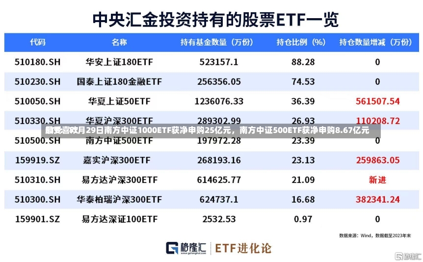 最受喜欢
ETF：11月29日南方中证1000ETF获净申购25亿元，南方中证500ETF获净申购8.67亿元-第1张图片-建明新闻