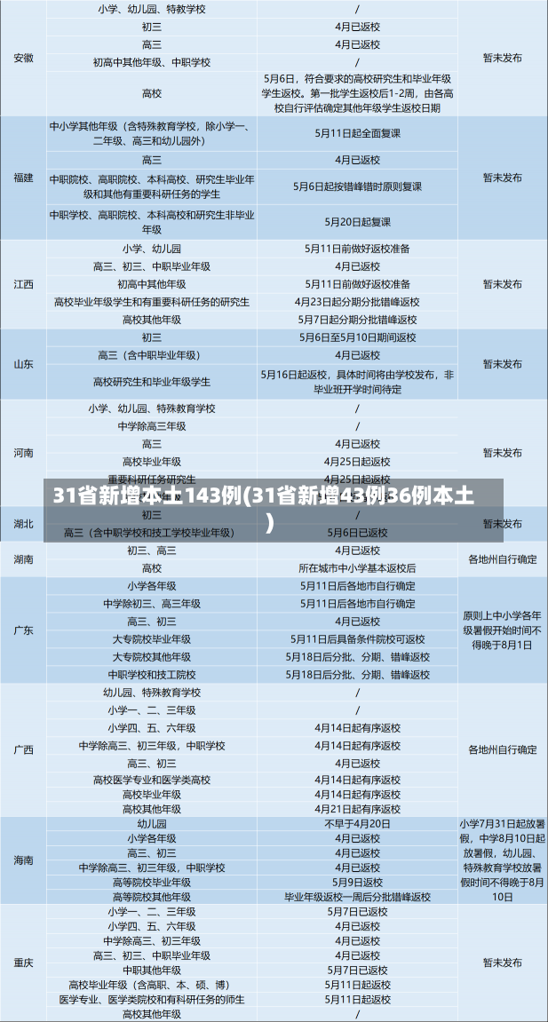 31省新增本土143例(31省新增43例36例本土)-第2张图片-建明新闻