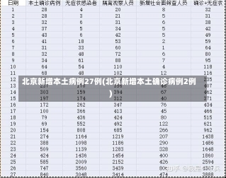 北京新增本土病例27例(北京新增本土确诊病例2例)-第1张图片-建明新闻