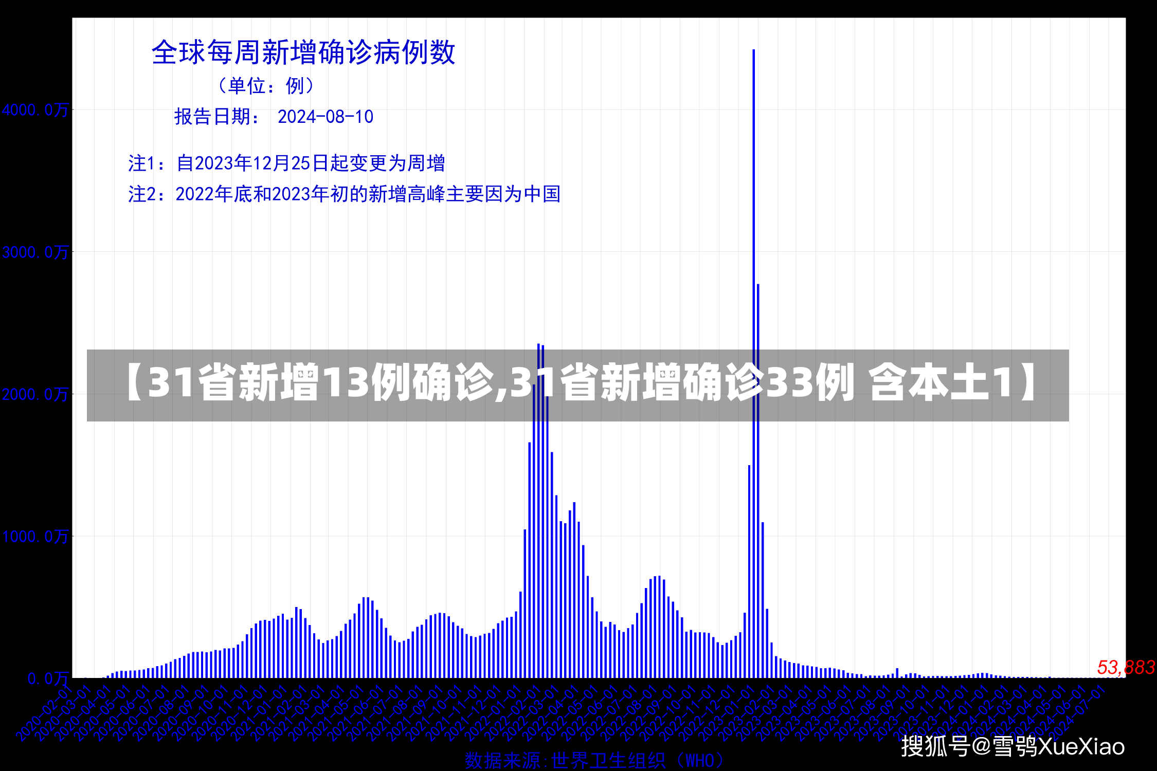 【31省新增13例确诊,31省新增确诊33例 含本土1】-第1张图片-建明新闻