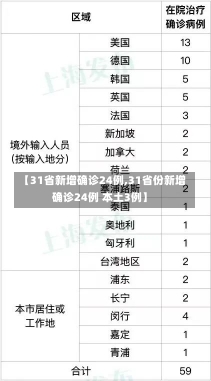 【31省新增确诊24例,31省份新增确诊24例 本土3例】-第3张图片-建明新闻