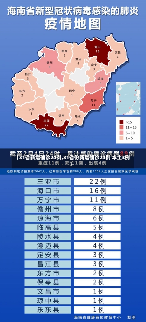 【31省新增确诊24例,31省份新增确诊24例 本土3例】-第1张图片-建明新闻