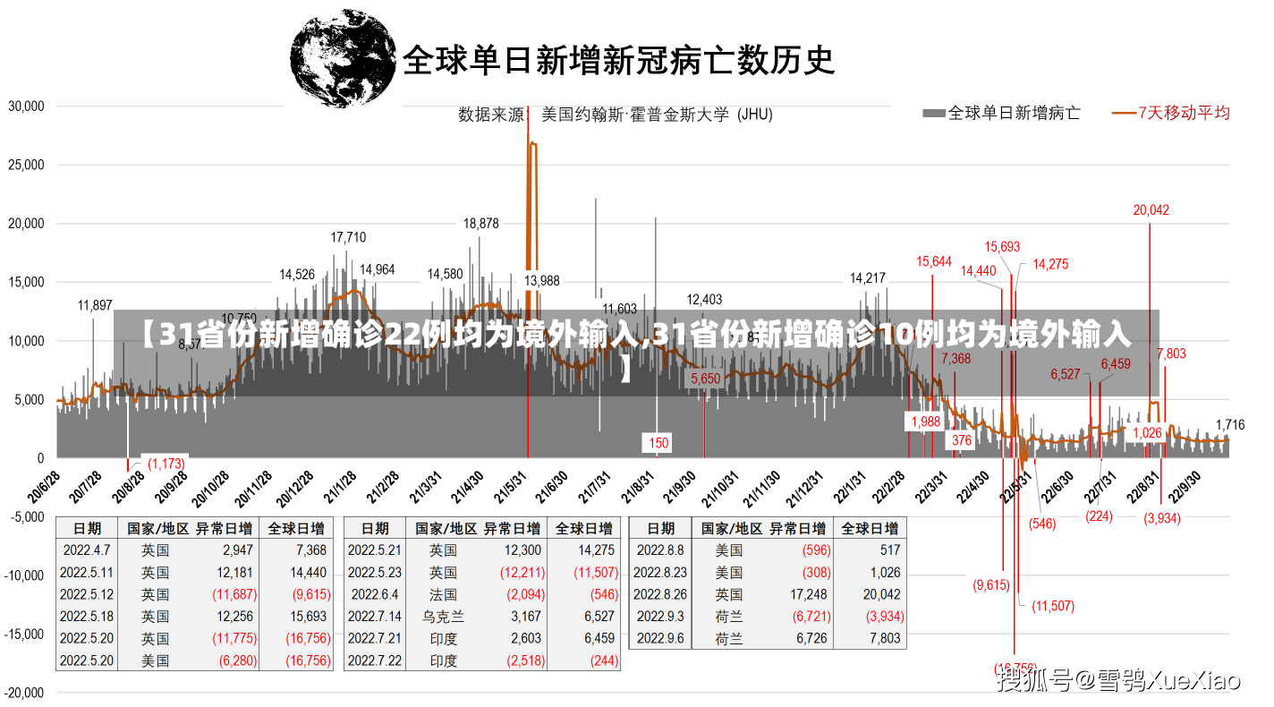 【31省份新增确诊22例均为境外输入,31省份新增确诊10例均为境外输入】-第1张图片-建明新闻