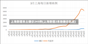 上海新增本土确诊245例(上海新增2本地确诊轨迹)-第1张图片-建明新闻