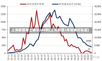 上海新增本土确诊245例(上海新增2本地确诊轨迹)-第2张图片-建明新闻