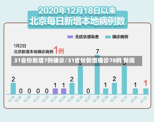 31省份新增7例确诊/31省份新增确诊78例 新闻-第1张图片-建明新闻