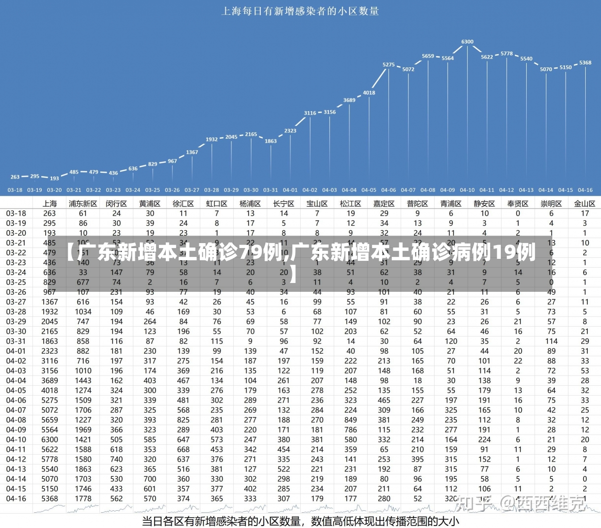 【广东新增本土确诊79例,广东新增本土确诊病例19例】-第1张图片-建明新闻