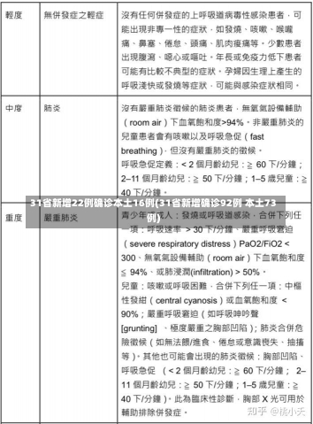 31省新增22例确诊本土16例(31省新增确诊92例 本土73例)-第3张图片-建明新闻