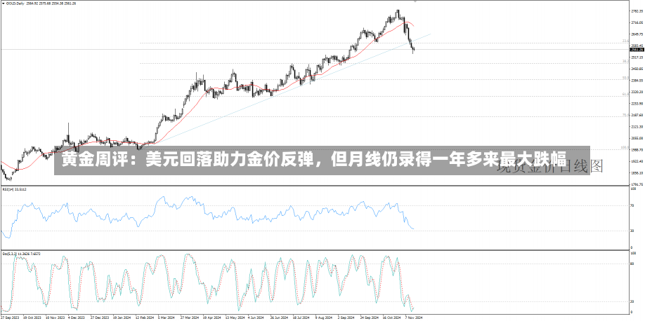 黄金周评：美元回落助力金价反弹，但月线仍录得一年多来最大跌幅-第2张图片-建明新闻