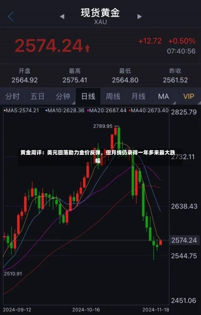 黄金周评：美元回落助力金价反弹，但月线仍录得一年多来最大跌幅-第1张图片-建明新闻