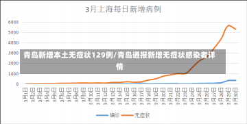 青岛新增本土无症状129例/青岛通报新增无症状感染者详情-第2张图片-建明新闻