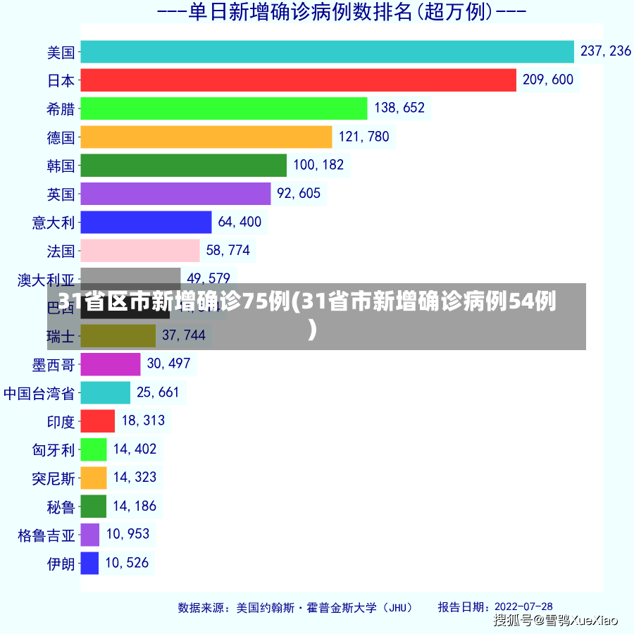 31省区市新增确诊75例(31省市新增确诊病例54例)-第3张图片-建明新闻