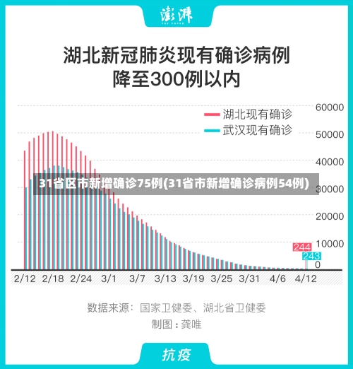 31省区市新增确诊75例(31省市新增确诊病例54例)-第2张图片-建明新闻