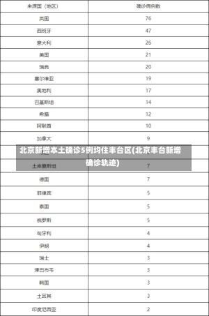 北京新增本土确诊5例均住丰台区(北京丰台新增确诊轨迹)-第2张图片-建明新闻