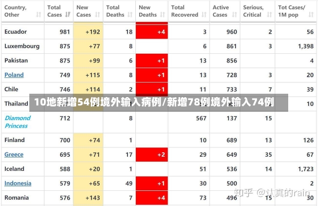 10地新增54例境外输入病例/新增78例境外输入74例-第1张图片-建明新闻