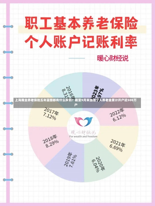 上海商业养老保险五年蓝图都有什么规划？截至9月末当地个人养老金累计开户近500万户-第3张图片-建明新闻