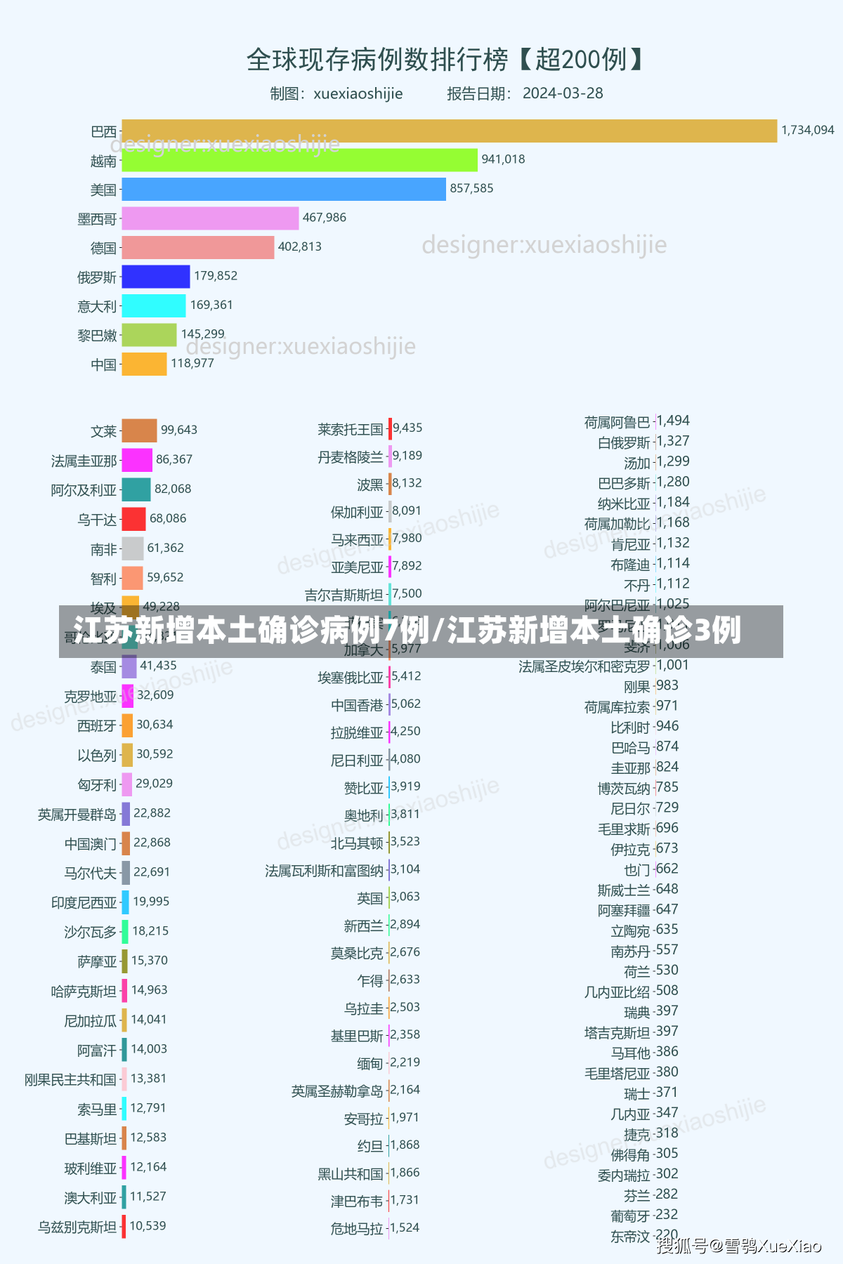 江苏新增本土确诊病例7例/江苏新增本土确诊3例-第1张图片-建明新闻