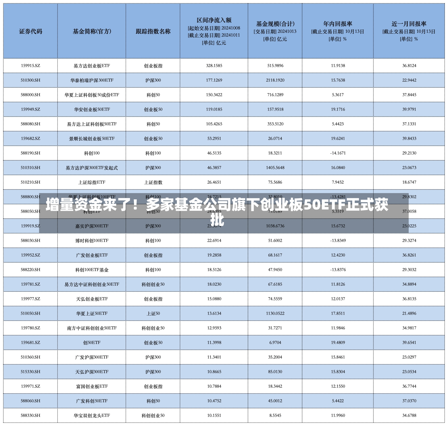 增量资金来了！多家基金公司旗下创业板50ETF正式获批-第2张图片-建明新闻