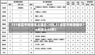 【31省区市新增本土确诊70例,31省区市新增确诊76例本土40例】-第1张图片-建明新闻