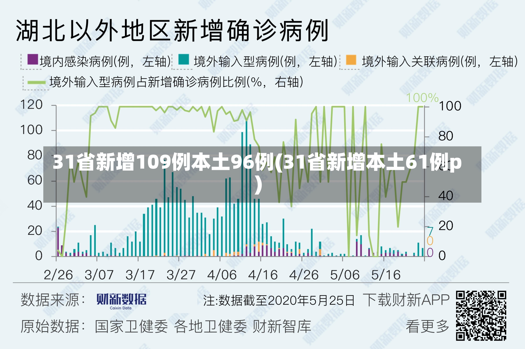 31省新增109例本土96例(31省新增本土61例p)-第2张图片-建明新闻