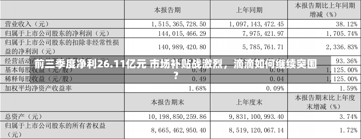 前三季度净利26.11亿元 市场补贴战激烈，滴滴如何继续突围？-第2张图片-建明新闻