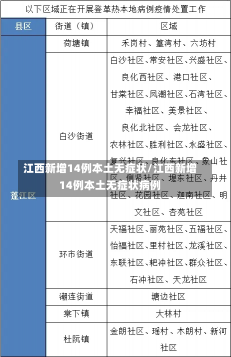 江西新增14例本土无症状/江西新增14例本土无症状病例-第1张图片-建明新闻